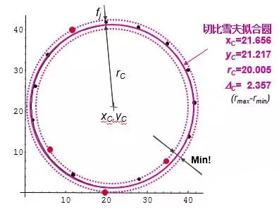 三坐标测量计算中常见的拟合方法